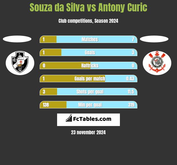 Souza da Silva vs Antony Curic h2h player stats