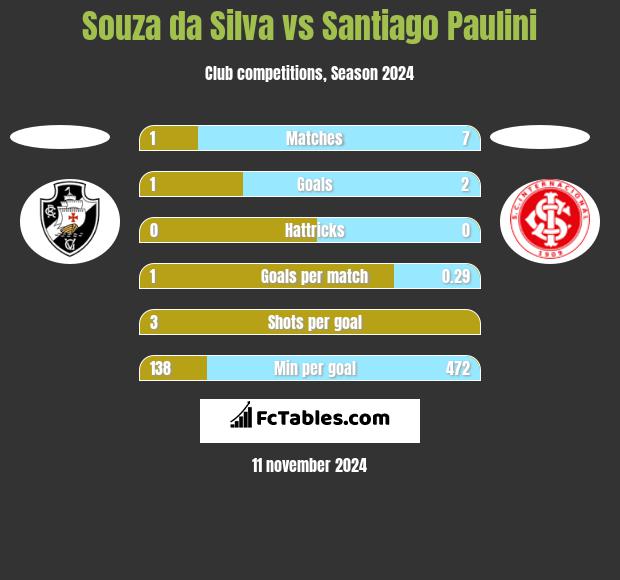 Souza da Silva vs Santiago Paulini h2h player stats