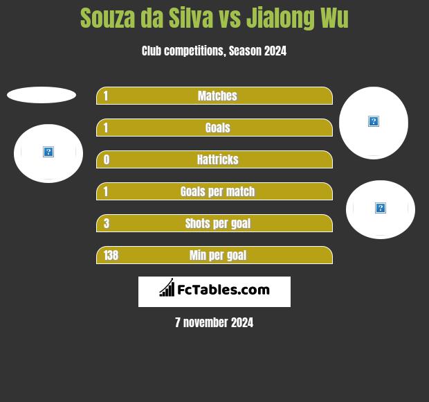 Souza da Silva vs Jialong Wu h2h player stats