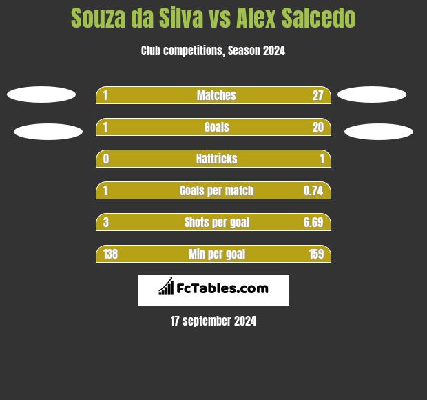 Souza da Silva vs Alex Salcedo h2h player stats