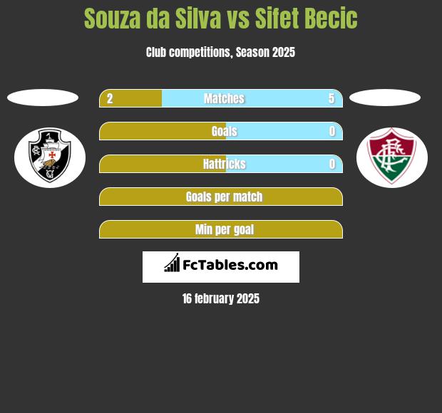 Souza da Silva vs Sifet Becic h2h player stats