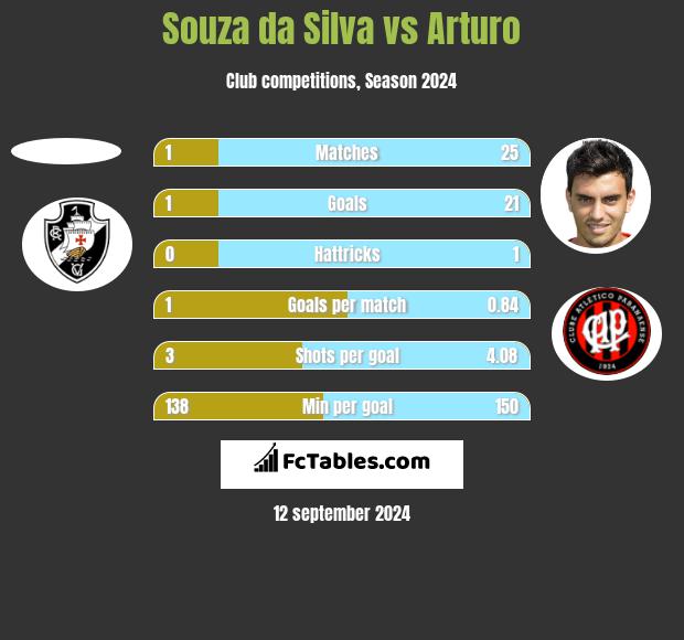 Souza da Silva vs Arturo h2h player stats