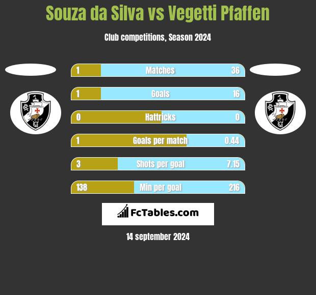 Souza da Silva vs Vegetti Pfaffen h2h player stats