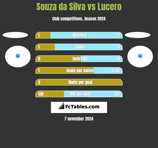 Souza da Silva vs Lucero h2h player stats