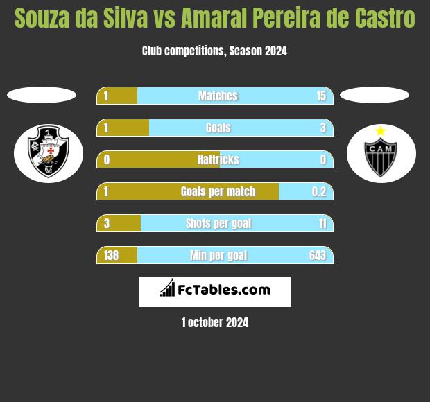 Souza da Silva vs Amaral Pereira de Castro h2h player stats