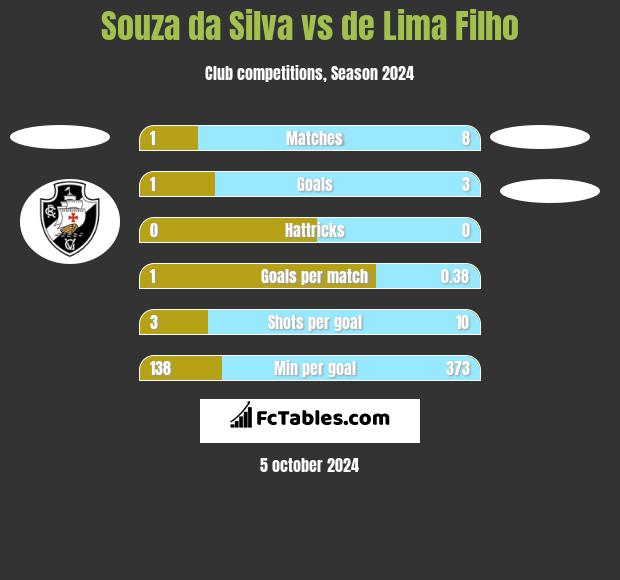 Souza da Silva vs de Lima Filho h2h player stats