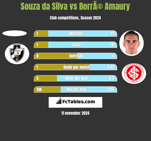 Souza da Silva vs BorrÃ© Amaury h2h player stats