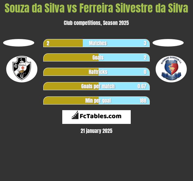 Souza da Silva vs Ferreira Silvestre da Silva h2h player stats