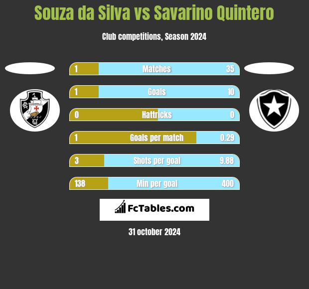 Souza da Silva vs Savarino Quintero h2h player stats