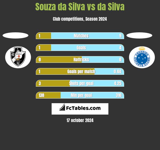 Souza da Silva vs da Silva h2h player stats