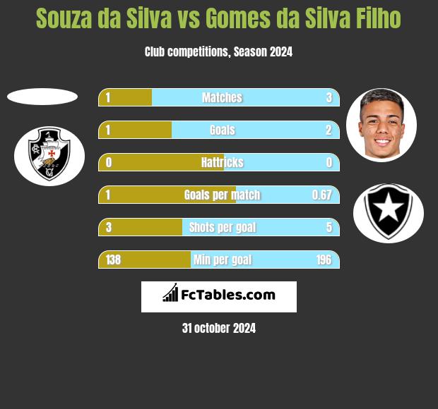 Souza da Silva vs Gomes da Silva Filho h2h player stats