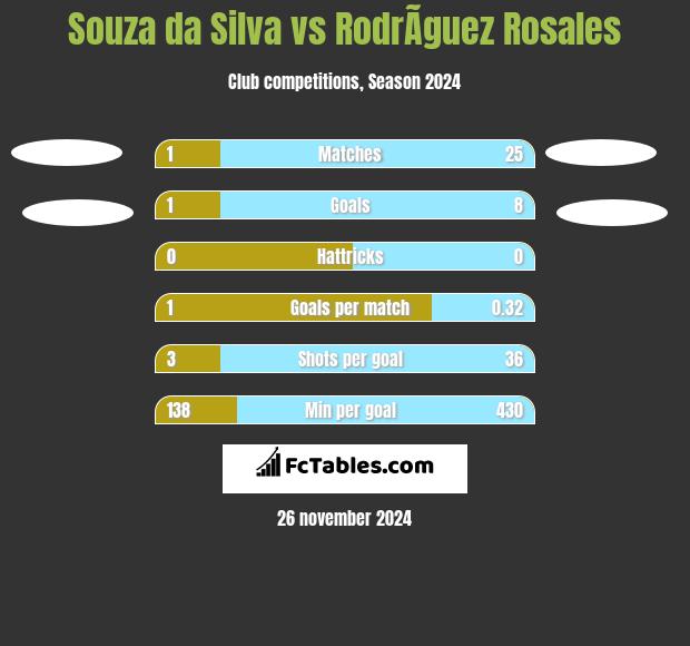 Souza da Silva vs RodrÃ­guez Rosales h2h player stats