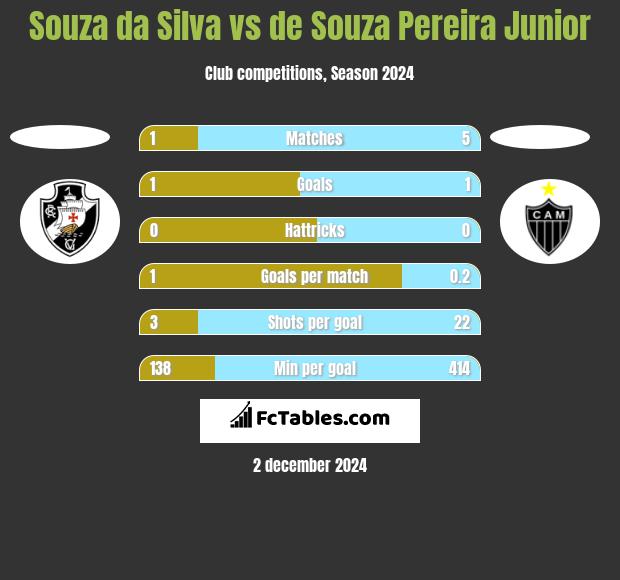 Souza da Silva vs de Souza Pereira Junior h2h player stats