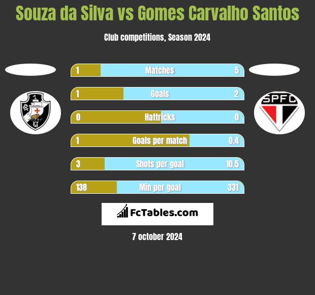 Souza da Silva vs Gomes Carvalho Santos h2h player stats