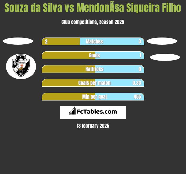 Souza da Silva vs MendonÃ§a Siqueira Filho h2h player stats