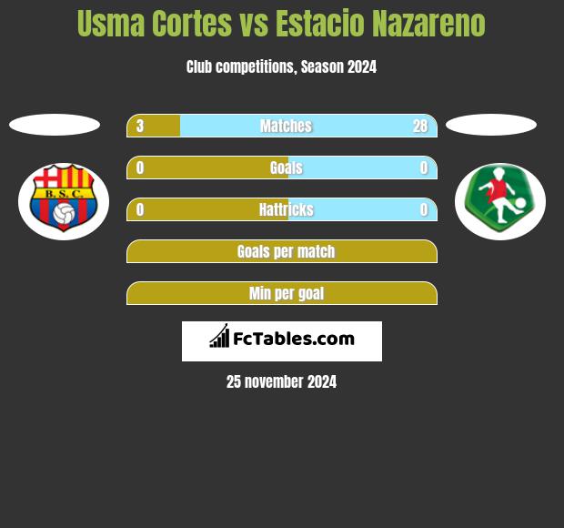 Usma Cortes vs Estacio Nazareno h2h player stats