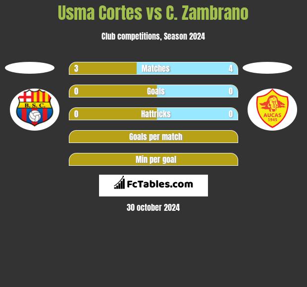 Usma Cortes vs C. Zambrano h2h player stats