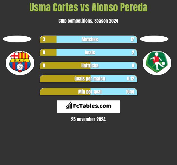 Usma Cortes vs Alonso Pereda h2h player stats