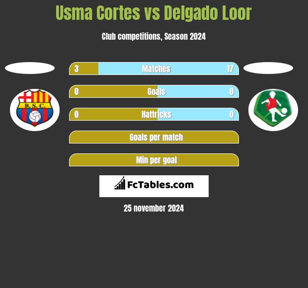 Usma Cortes vs Delgado Loor h2h player stats