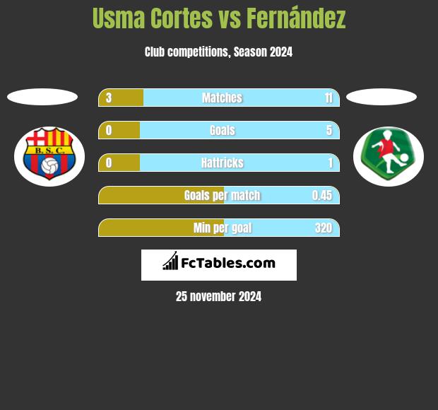 Usma Cortes vs Fernández h2h player stats