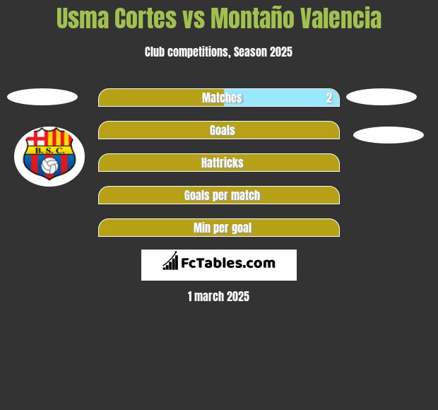 Usma Cortes vs Montaño Valencia h2h player stats