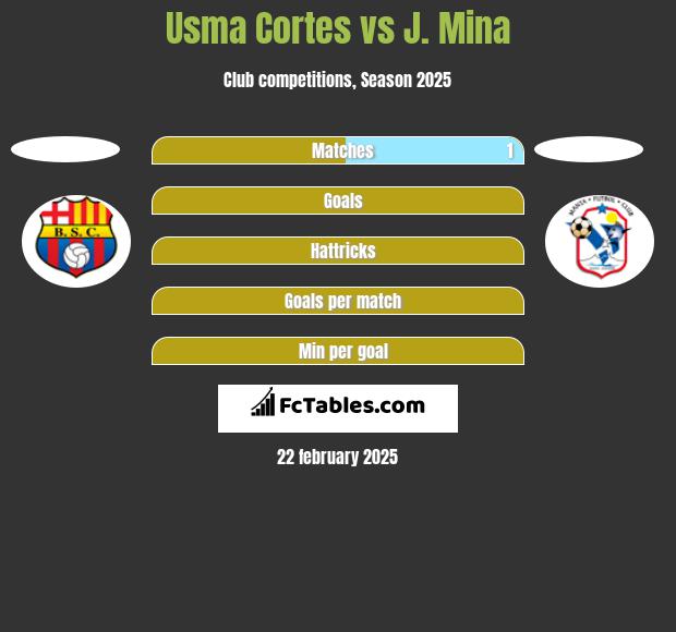 Usma Cortes vs J. Mina h2h player stats