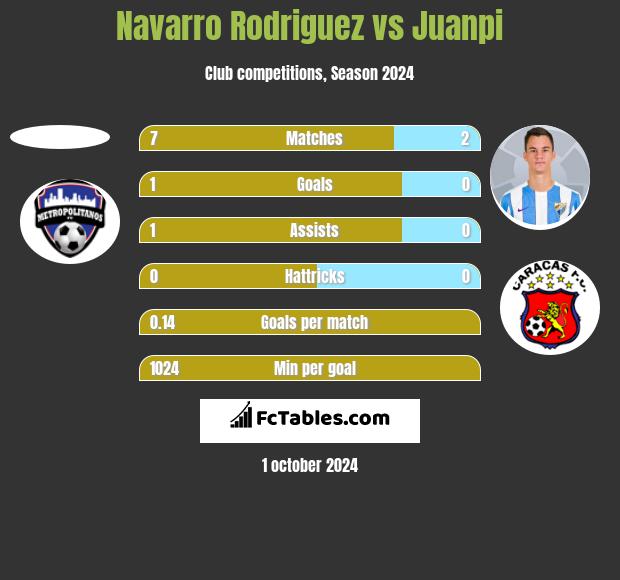 Navarro Rodriguez vs Juanpi h2h player stats