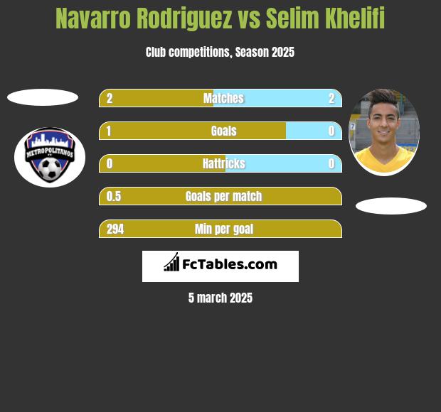 Navarro Rodriguez vs Selim Khelifi h2h player stats