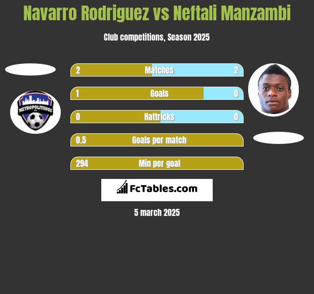 Navarro Rodriguez vs Neftali Manzambi h2h player stats