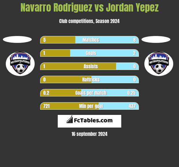 Navarro Rodriguez vs Jordan Yepez h2h player stats