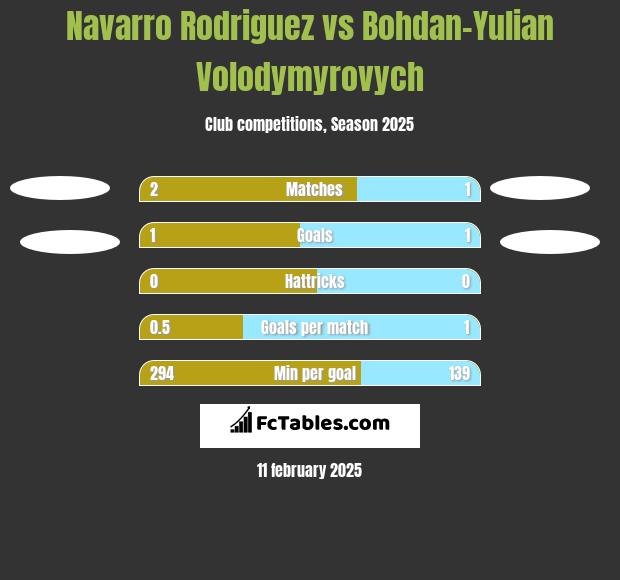 Navarro Rodriguez vs Bohdan-Yulian Volodymyrovych h2h player stats