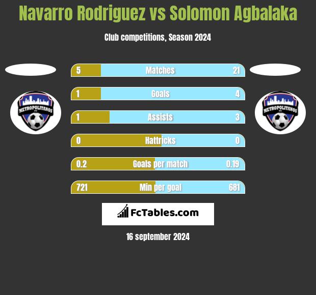 Navarro Rodriguez vs Solomon Agbalaka h2h player stats