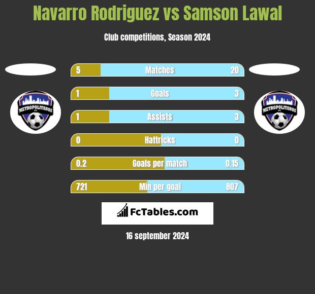 Navarro Rodriguez vs Samson Lawal h2h player stats