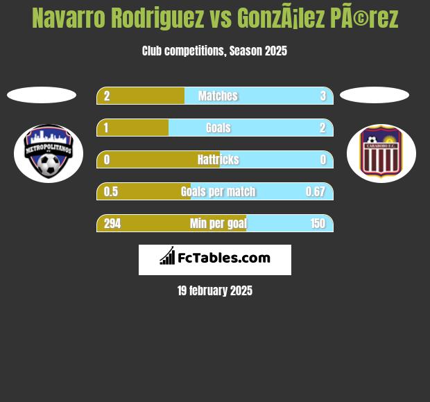 Navarro Rodriguez vs GonzÃ¡lez PÃ©rez h2h player stats