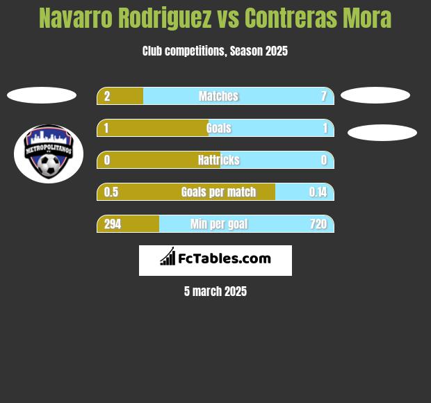 Navarro Rodriguez vs Contreras Mora h2h player stats