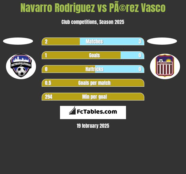 Navarro Rodriguez vs PÃ©rez Vasco h2h player stats