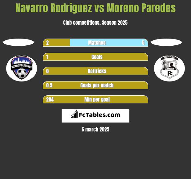 Navarro Rodriguez vs Moreno Paredes h2h player stats