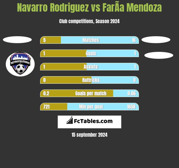 Navarro Rodriguez vs FarÃ­a Mendoza h2h player stats