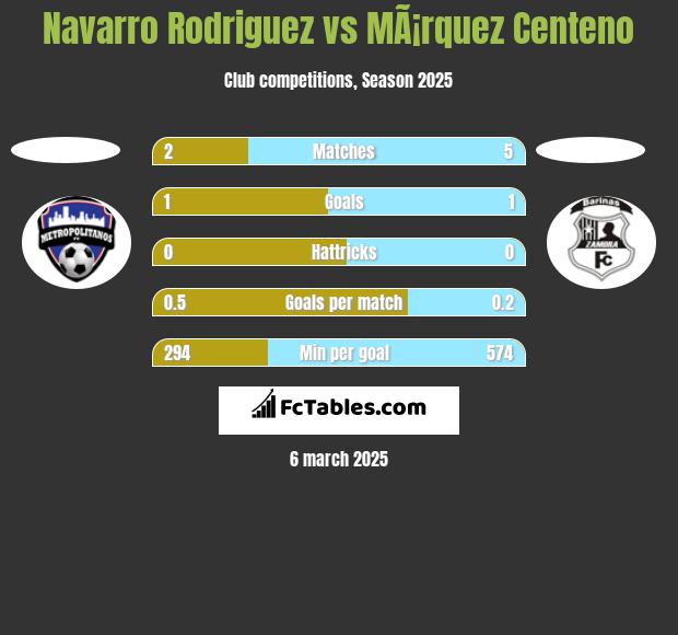 Navarro Rodriguez vs MÃ¡rquez Centeno h2h player stats