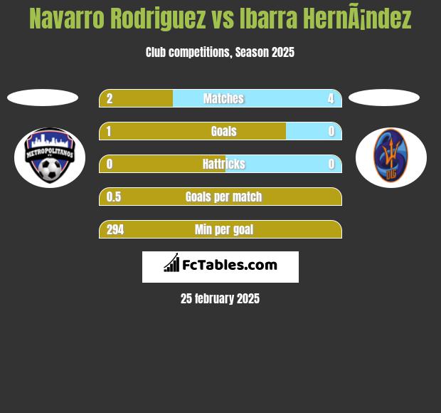 Navarro Rodriguez vs Ibarra HernÃ¡ndez h2h player stats