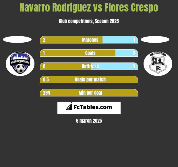 Navarro Rodriguez vs Flores Crespo h2h player stats