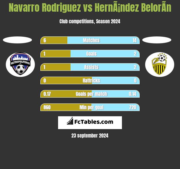 Navarro Rodriguez vs HernÃ¡ndez BelorÃ­n h2h player stats