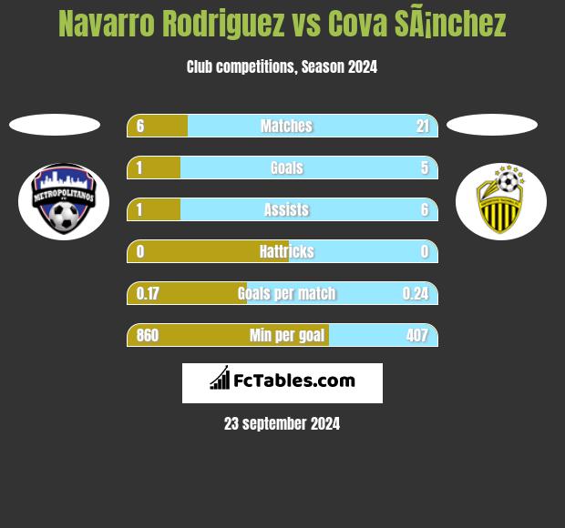 Navarro Rodriguez vs Cova SÃ¡nchez h2h player stats