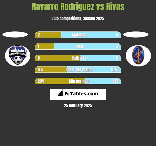 Navarro Rodriguez vs Rivas h2h player stats