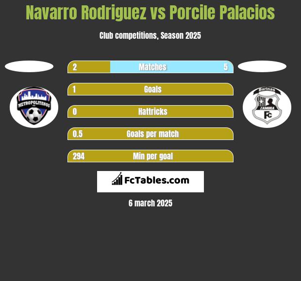 Navarro Rodriguez vs Porcile Palacios h2h player stats