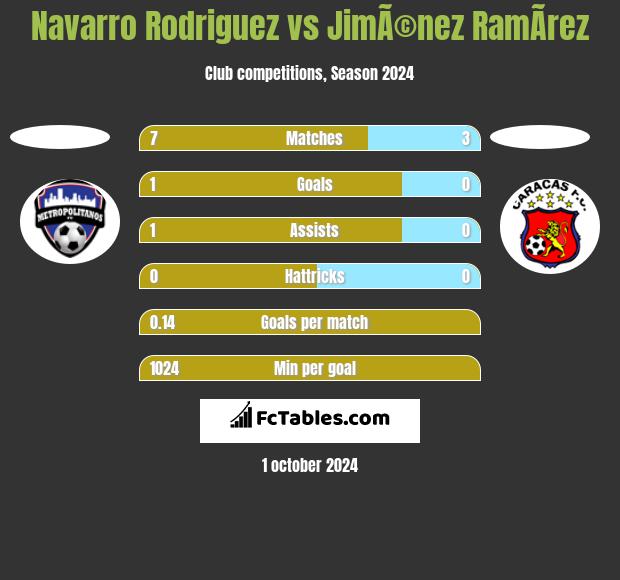 Navarro Rodriguez vs JimÃ©nez RamÃ­rez h2h player stats