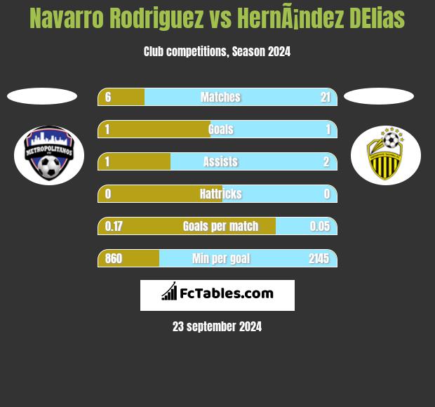 Navarro Rodriguez vs HernÃ¡ndez DElias h2h player stats