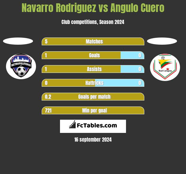 Navarro Rodriguez vs Angulo Cuero h2h player stats