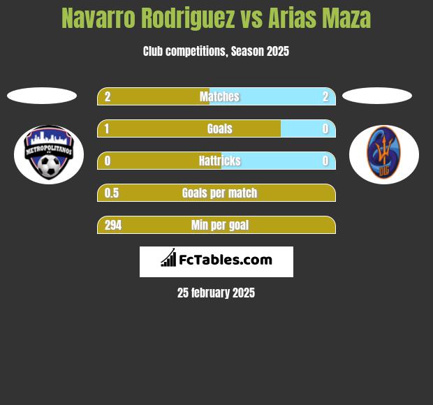 Navarro Rodriguez vs Arias Maza h2h player stats