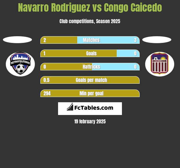 Navarro Rodriguez vs Congo Caicedo h2h player stats